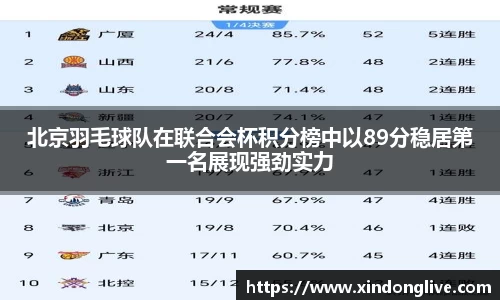 北京羽毛球队在联合会杯积分榜中以89分稳居第一名展现强劲实力
